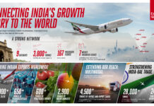 Emirates SkyCargo connects India’s growth story to global markets